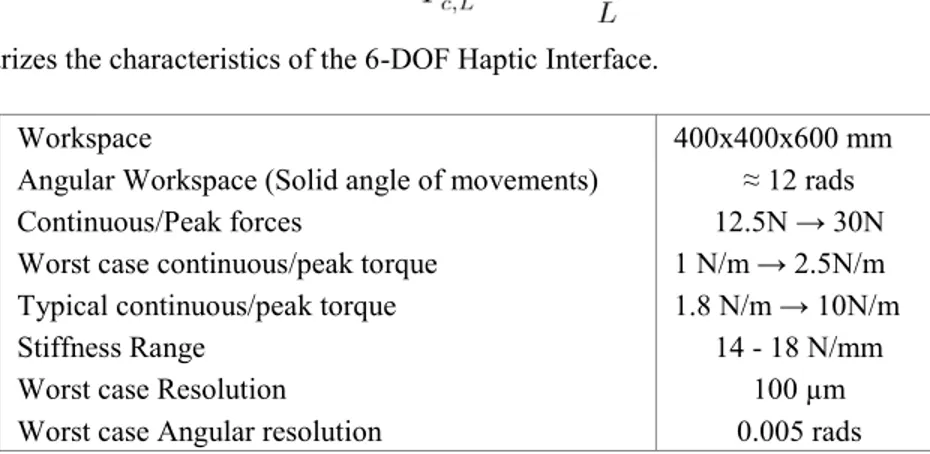 Figure 3:  (Left) Handle frame and rotation angles of gimbals. (Right) Forces and torques on the handle