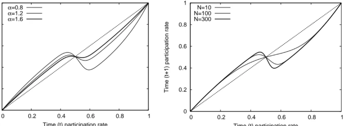Figure 4: Graph of replicator dynamics (23) for three different values of α and N. Left panel:
