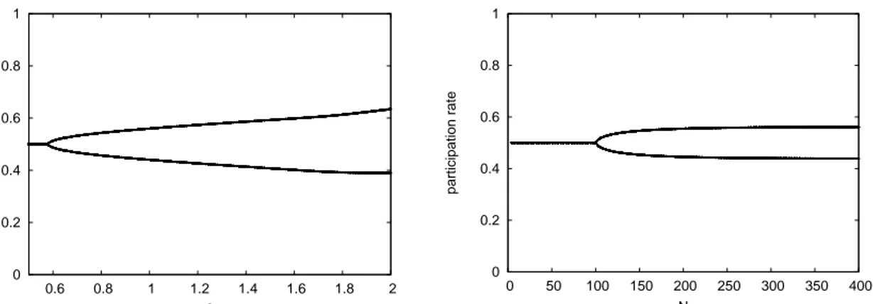 Figure 8: Adjusted Logit Dynamics. Left panel: Bifurcation diagram with respect to β, keeping the ratio γ/β fixed