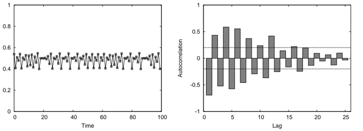 Figure 10: Replicator Dynamics. Left panel: Participation rate time series. Right panel: