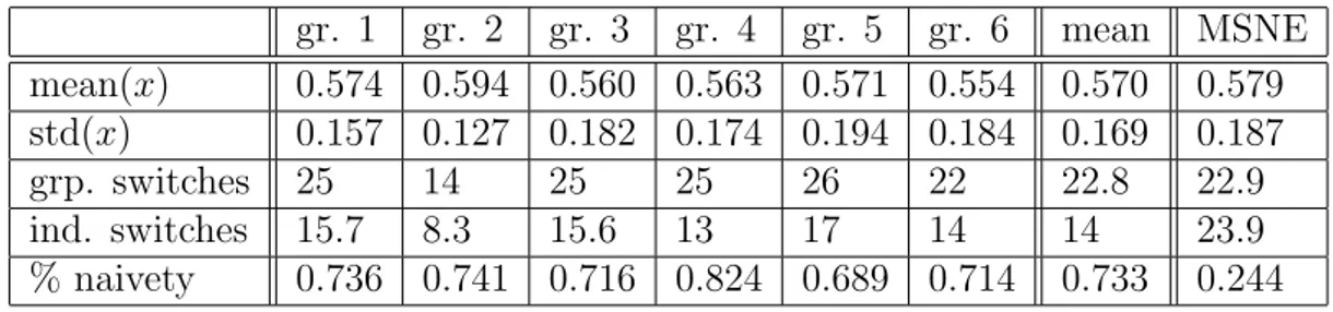 Table 1: Experimental results. The first and second row give, respectively, the average participation rate and its standard deviation for each group