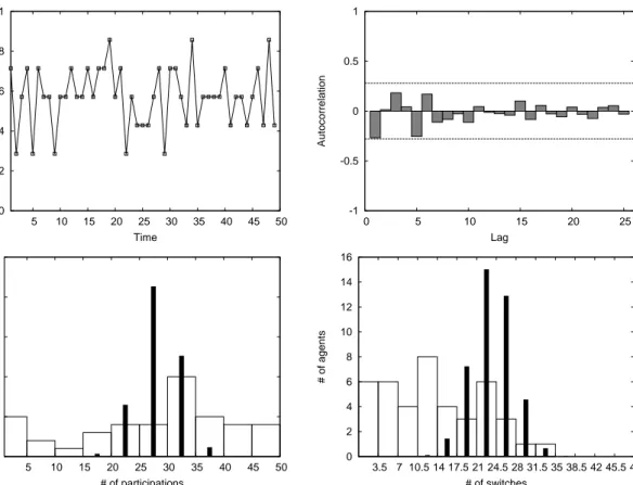 Figure 2: Upper left panel: Time series of number of participating players in experimen- experimen-tal group 1