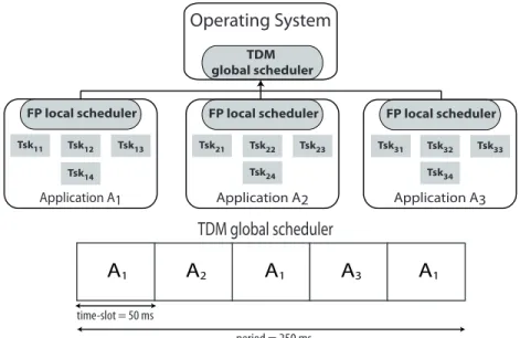 Fig. 1. A HS system made by a TDM global scheduler and 3 FP local schedulers.