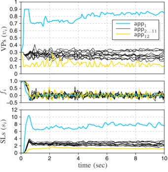 Figure 5. CPU intensive applications.