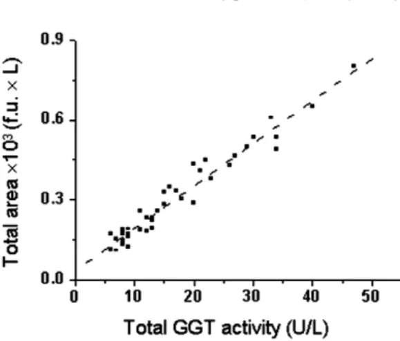 Table 1 and Fig. 3 summarize the results obtained with the 40 samples examined: higher values of total plasma GGT activity in males (P &lt; 0.01) were reﬂected by a signiﬁcant diﬀerence in f-GGT activity (P &lt; 0.01).