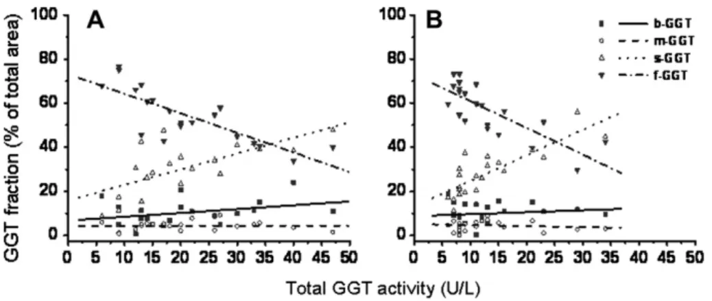 Fig. 4. Relative GGT fraction activity as a function of total GGT values for male (A, n = 20) and female (B, n = 20) subjects