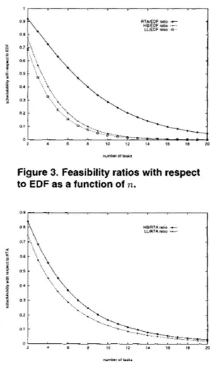 Figure 3. Feasibility ratios with respect  to EDF as a function of n. 