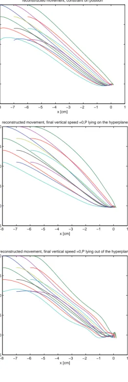 Fig. 4. Reconstructed trajectories (top) with the constraint of reaching a given position and with a forced null vertical speed at the end of the trajectory with the constraint that P should belong tho the regressed hyperplane (middle) and without this con