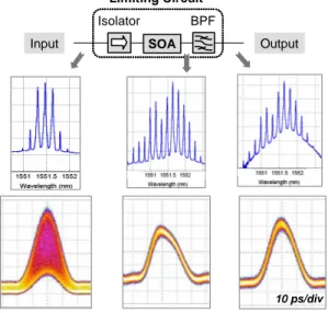 Fig. 2. Typical evolution of the optical spectrum and of the oscilloscope trace (in persistence  mode) of an over-modulated 20 GHz pulse train inside the limiting circuit