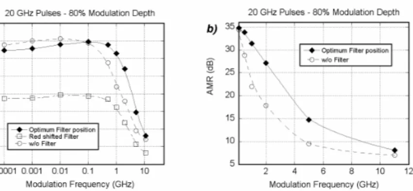 Fig. 8. (a). AMR vs. modulation frequency for 20 GHz pulse trains with 80% modulation depth  with and without output filter