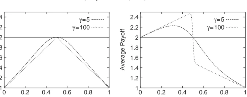 Fig. 1. Average population payoff, ¯p, is plotted as function of x 1 , for two different values of a