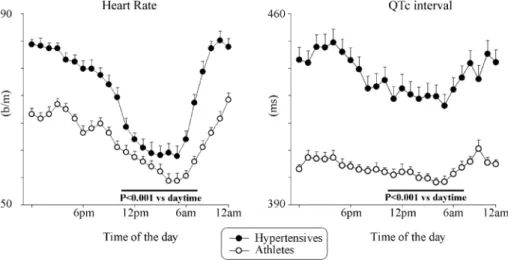 Fig. 1. Circadian variation of heart rate and QTc interval in hypertensive patients and athletes (mean F S.E.M.), showing a maintained modulation of heart rate and QTc in both groups of subjects.