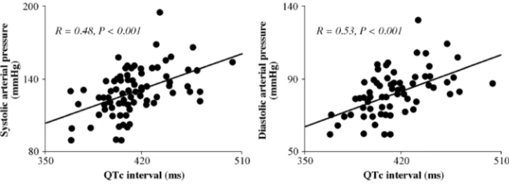 Fig. 2. Linear regression between 24-h QTc interval and systolic and diastolic blood pressures.