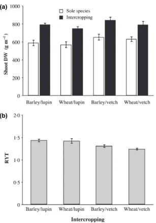 Figure 2 (a) Shoot dry weight (DW) and (b) relative total yield (RYT) of barley and white lupin (lupin), wheat and white lupin, barley and common vetch (vetch), and wheat and common vetch, intercropping systems