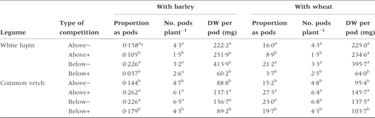Table 1 Proportion of shoot mass represented by the pods, number of pods per plant and dry weight (DW) per pod of legumes, as affected by types of competition with cereals (barley and wheat).