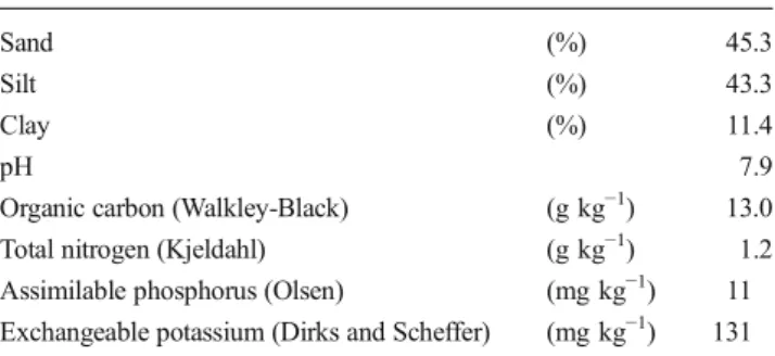 Table 1 Soil characteristics (soil horizon 0 –30 cm)