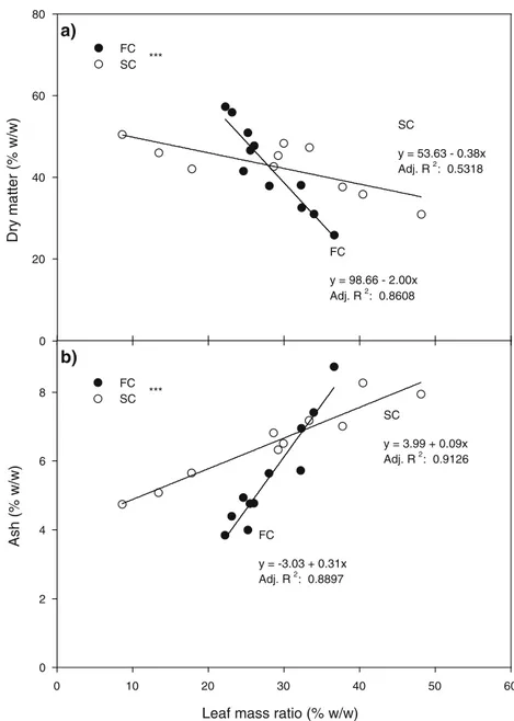 Fig. 5 Linear regressions of the correlations between leaf mass ratio and DM content (a) and leaf mass ratio and ash content (b) in FC (black dots) and SC (white dots)