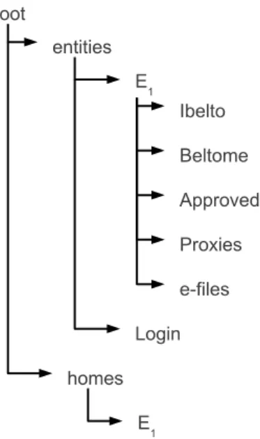 Figure 4.2: File-System structure.