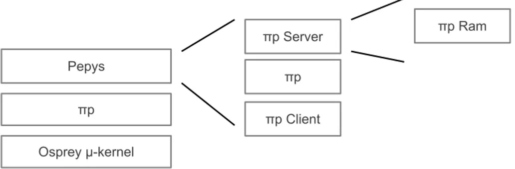 Figure 1.1: Pepys components.