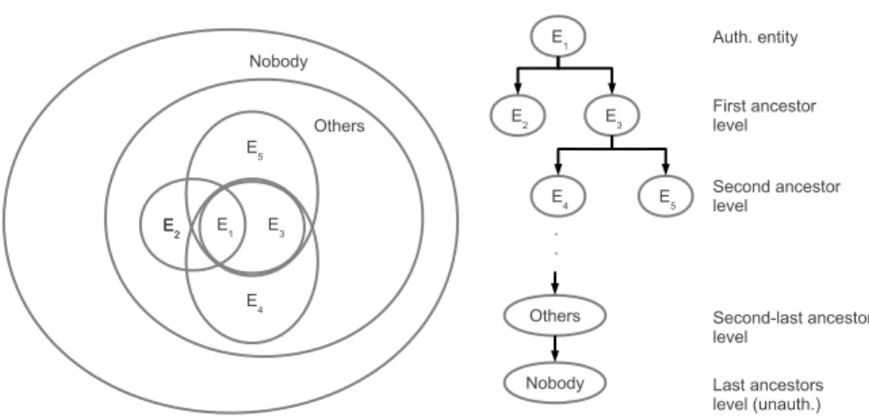 Figure 3.1: Belong-to relationship tree, rooted at a generic entity E 1 .