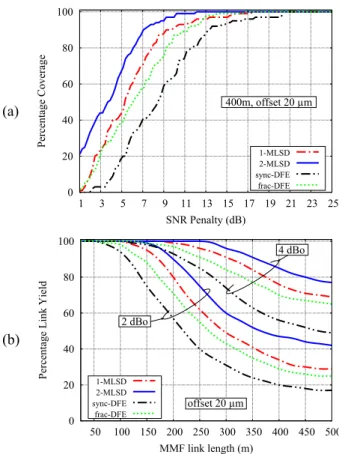 Fig. 3. (a) Coverage curves for a 400 m MMF link with 20 μm offset launch, (b) Yield curves with 20 μm offset launch and two system margins.