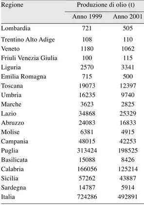 Tabella  3.2. Classificazione delle aziende olivico- olivico-le  italiane  e  loro distribuzione  relativa  nella   cam-pagna 1997/98 (Fonte: ISMEA).