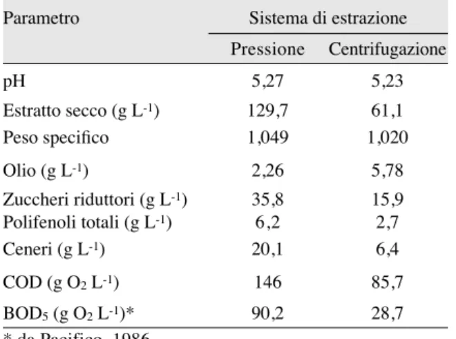 Tabella  3.5.  Caratteristiche  chimico-fisiche  delle  acque  di vegetazione provenienti dai due processi di  estrazione  dell’olio  (da  Di  Giovacchino  et  al.,  1988).