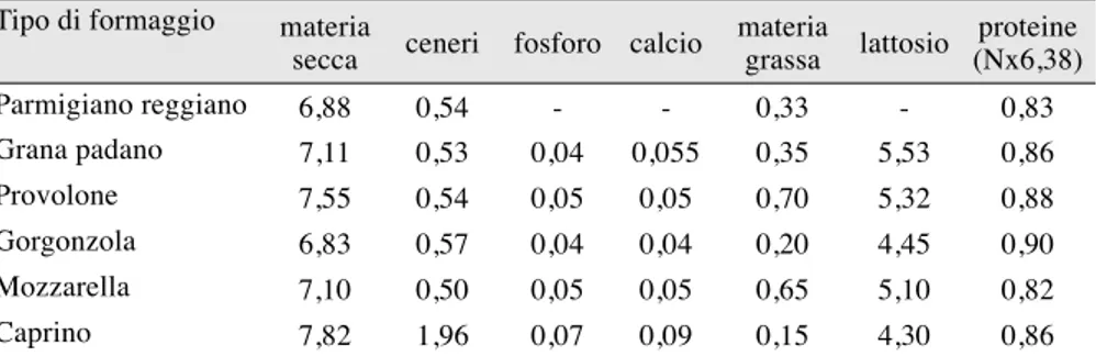 Tabella  4.11.  Composizione  percentuale  del siero  proveniente  da  processi diversi  di caseificazione (Corradini, 1995).