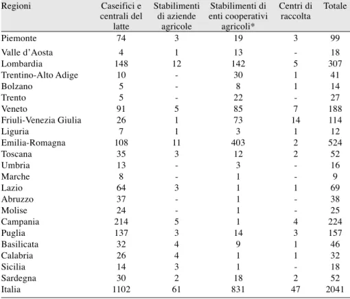 Tabella  4.1.  Numero  di unità  produttive  locali nel settore  lattiero-caseario (1997),  per tipo e regione in Italia (elaborazioni A.I.A