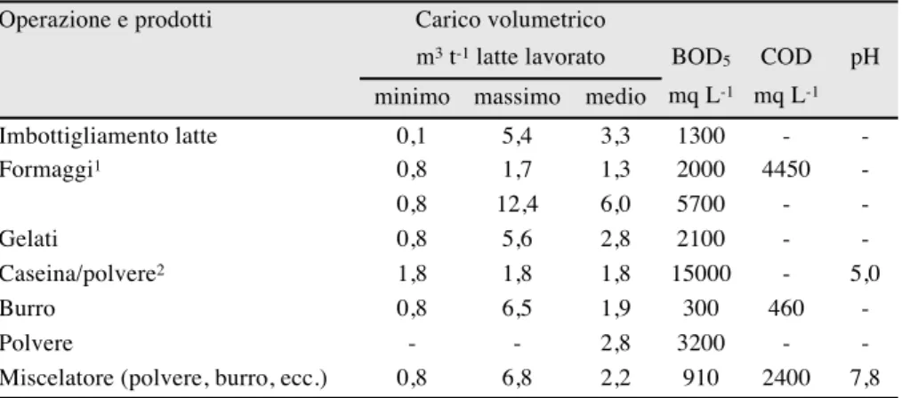 Tabella  4.3. Stima dei consumi di acqua  in relazione  alla  quantità  di  latte  lavorato  per  differenti   utilizza-zioni (Sanna, 1982).