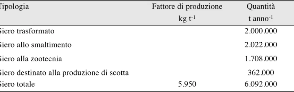 Tabella 4.8. Stima della produzione nazionale annua di siero (ANPA, 2001).