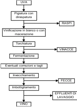 Figura  5.1.  Schema  sintetico  del  processo  di  produzione del vino.