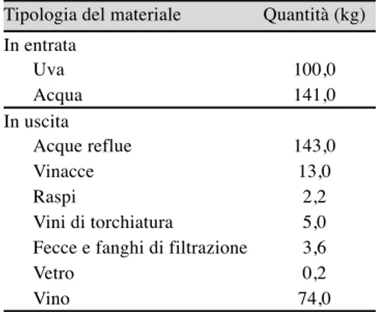 Tabella  5.3.  Bilancio materiale del processo  di vinificazione (ANPA, 1999).