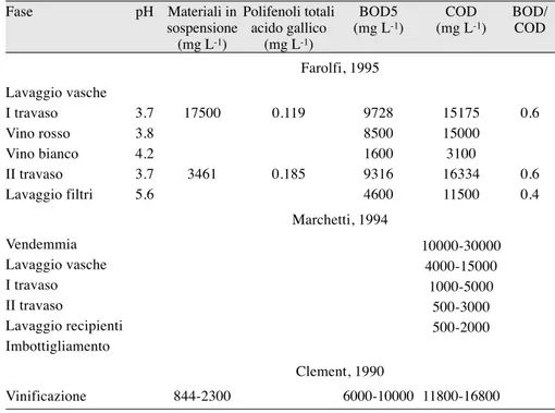 Tabella  5.7.  Caratteristiche  chimico-fisiche  dei  reflui da cantina (Marchetti, 1994).