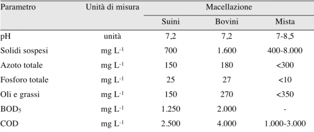 Tabella  6.13.  Caratteristiche  medie  delle  acque  reflue  di  macellazione  (ANPA,  2001).