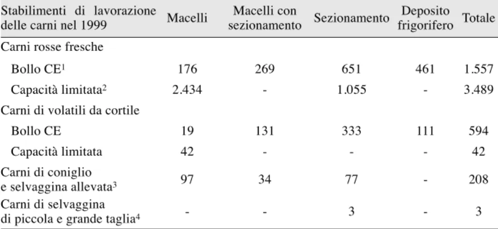 Tabella  6.1.  Numero  di  stabilimenti  presenti  in  Italia  nel  1999.  Elaborazione  ISMEA: dati Ministero Sanità - Dip