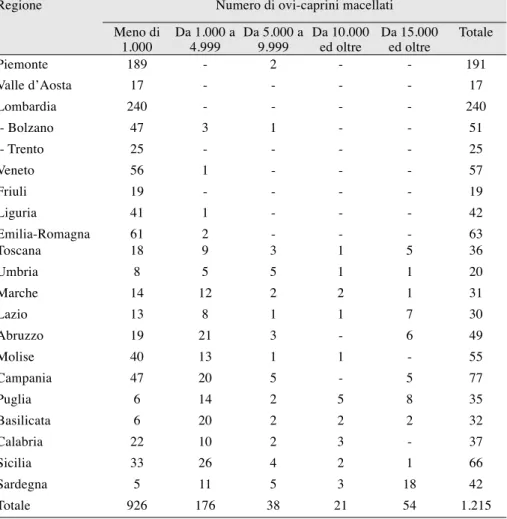 Tabella  6.7.  Numero  di macelli di  ovi-caprini classificati per  classi numeriche  di  capi e regione