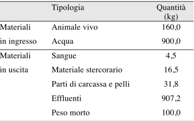 Tabella  6.9.  Bilancio  di  massa  e  stima  dei fattori di  produzione  di  rifiuti  nella  produzione  di  carne  di  animali volatili (ANPA, 1999).