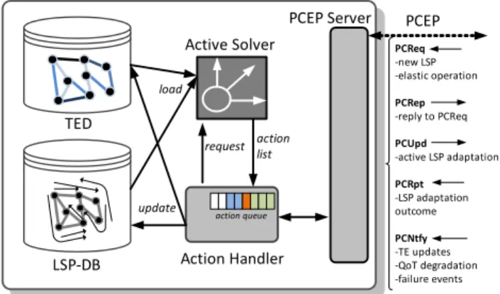 Fig. 3. Active stateful PCE architecture.