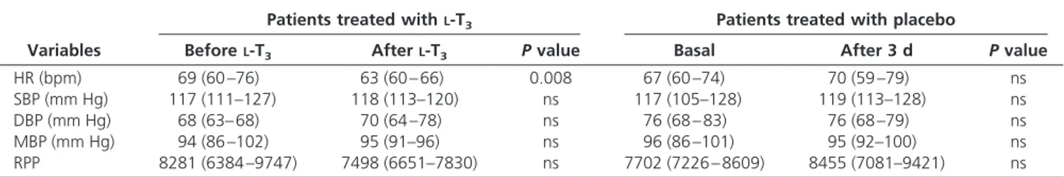 TABLE 2. Effect of synthetic L -T 3 infusion on cardiac rhythm