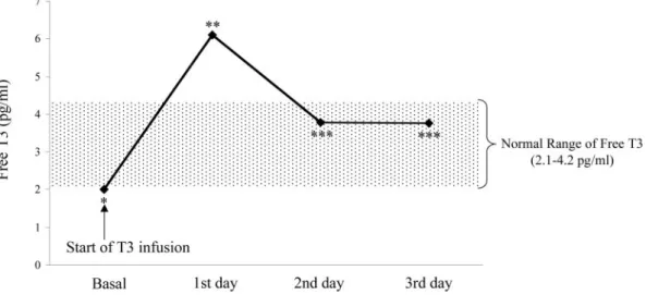 FIG. 2. A typical example of adjustment of synthetic L -T 3 infusion rate throughout the 3-d experimental protocol.
