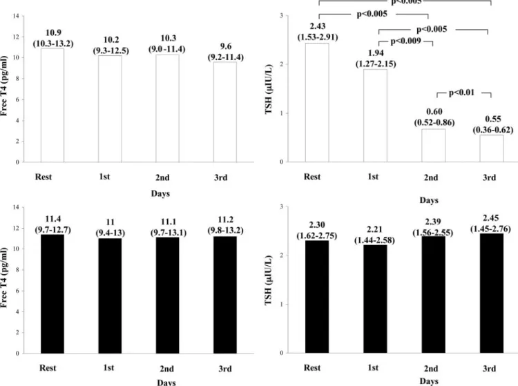 FIG. 3. Free thyroid hormones (left panels) and TSH circulating levels (right panels) before and during L -T 3 treatment.