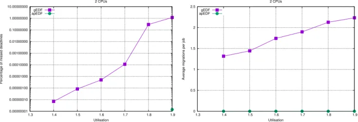 Figure 1: Percentages of missed deadlines and average migrations per job (as a function of U ) with 2 CPUs and 16 tasks.