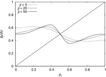 Figure 1 Perfectly forward looking agents. The graph of p t + 1 = g β ( p t ) for three different values of β