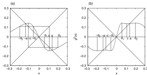 Figure 9 Graph of (a) the map g ∞ and (b) its second iterate g 2 in the case when c &lt; a.