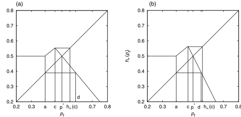 Figure 10 Graphs of the map h ∞ . In (a) (b/B = 1.2) h ∞ (c ) &lt; d implies that the price fluctuations remain bounded away from p ∗ in the long run