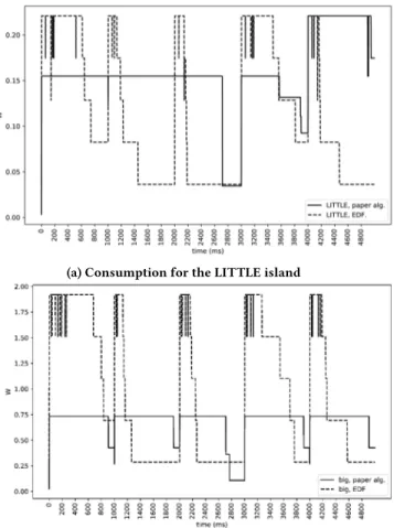 Table 1: Comparison of BL-CBS vs G-EDF BL-CBS G-EDF Avg f biд (MHz) 1228 2000 Avg f LIT T LE (MHz) 1238 1400 Energy big (mJ) 3385 4842 Energy LITTLE (mJ) 788 571 Energy tot