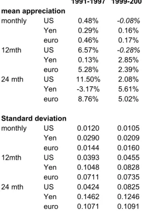 Table  5.  Nominal  effective  exchange  rate volatility 1991-1997 1999-2004 mean appreciation monthly US 0.48% -0.08% Yen 0.29% 0.16% euro 0.46% 0.17% 12mth US 6.57% -0.28% Yen 0.13% 2.85% euro 5.28% 2.39% 24 mth US 11.50% 2.08% Yen -3.17% 5.61% euro 8.76