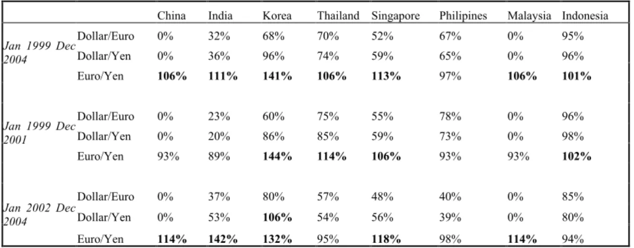 Table 6. Volatility of local currencies relative to key currencies