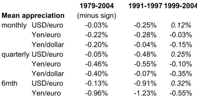 Table 4. Exchange rate volatility